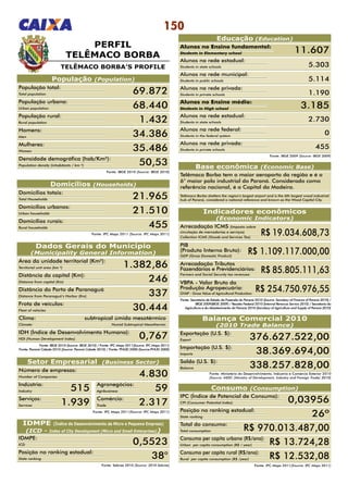 150
PERFIL
TELÊMACO BORBA
Fonte: Sebrae 2010 (Source: 2010 Sebrae)
IDMPE (Índice de Desenvolvimento da Micro e Pequena Empresa)
(ICD - Index of City Development (Micro and Small Enterprises))
População (Population)
População total:
Total population 69.872
IDMPE:
ICD 0,5523
Posição no ranking estadual:
State ranking 38°
População urbana:
Urban population 68.440
População rural:
Rural population 1.432
Homens:
Men 34.386
Mulheres:
Women 35.486
Domicílios totais:
Total Households 21.965
Área da unidade territorial (Km²):
Territorial unit area (km ²) 1.382,86
Distância da capital (Km):
Distance from capital (Km) 246
Distância do Porto de Paranaguá (Km):
Distance from Paranaguá’s Harbor (Km) 337
Frota de veículos:
Fleet of vehicles 30.444
Clima: 	 subtropical úmido mesotérmico
Climate: 	 Humid Subtropical Mesothermic
IDH (Índice de Desenvolvimento Humano):
HDI (Human Development Index) 0,767
Número de empresas:
Number of Companies 4.830
Agronegócios:
Agribusiness 59
Comércio:
Trade 2.317
Indústria:
Industry 515
Serviços:
Services 1.939
Domicílios urbanos:
Urban households 21.510
Domicílios rurais:
Rural households 455
Densidade demográfica (hab/Km²):
Population density (inhabitants / km ²) 50,53
Fonte: IBGE 2010 (Source: IBGE 2010)
Setor Empresarial (Business Sector)
Fonte: IPC Maps 2011(Source: IPC Maps 2011)
Dados Gerais do Município
(Municipality General Information)
Fonte: IBGE 2010 (Source: IBGE 2010) / Fonte: IPC Maps 2011(Source: IPC Maps 2011)
Fonte: Paraná Cidade 2010 (Source: Paraná Cidade 2010) / Fonte: PNUD 2000 (Source:PNUD 2000)
Domicílios (Households)
Fonte: IPC Maps 2011 (Source: IPC Maps 2011)
TELÊMACO BORBA’S PROFILE
Educação (Education)
Alunos no Ensino fundamental:
Students in Elementary school
Alunos na rede estadual:
Students in state schools
Alunos na rede municipal:
Students in public schools
Alunos na rede privada:
Students in private schools
Alunos no Ensino médio:
Students in High school 3.185
Alunos na rede estadual:
Students in state schools
2.730
Alunos na rede federal:
Students in the federal system
0
Alunos na rede privada:
Students in private schools
455
Fonte: IBGE 2009 (Source: IBGE 2009)
11.607
5.303
5.114
1.190
Indicadores econômicos
(Economic Indicators)
Arrecadação ICMS (Imposto sobre
circulação de mercadorias e serviços)
Collection ICMS (Goods and Services Tax)
R$ 19.034.608,73
PIB
(Produto Interno Bruto):
GDP (Gross Domestic Product)
R$ 1.109.117.000,00
Arrecadação Tributos
Fazendários e Previdenciários:
Farmers and Social Security tax revenues:
R$ 85.805.111,63
VBPA - Valor Bruto da
Produção Agropecuária:
GVAP - Gross Value of Agricultural Production:
R$ 254.750.976,55
Consumo (Consumption)
Fonte: IPC Maps 2011(Source: IPC Maps 2011)
IPC (Índice de Potencial de Consumo):
CPI (Consumer Potential Index) 0,03956
Posição no ranking estadual:
State ranking 26º
Total do consumo:
Total consumption R$ 970.013.487,00
Consumo per capita urbano (R$/ano):
Urban per capita consumption (R$ / year) R$ 13.724,28
Consumo per capita rural (R$/ano):
Rural per capita consumption (R$ /year) R$ 12.532,08
Exportação (U.S. $):
Export 376.627.522,00
Importação (U.S. $):
Imports 38.369.694,00
Saldo (U.S. $):
Balance 338.257.828,00
Fonte: Ministério do Desenvolvimento, Indústria e Comércio Exterior 2010
(Source: MDIC (Ministry of Development, Industry and Foreign Trade) 2010)
Balança Comercial 2010
(2010 Trade Balance)
Fonte: Secretaria de Estado da Fazenda do Paraná 2010 (Source: Secretary of Finance of Paraná 2010) /
IBGE 2009(IBGE 2009) / Receita Federal 2010 (Internal Revenue Service 2010) / Secretaria da
Agricultura e do Abastecimento do Paraná 2010 (Secretary of Agriculture and Supply of Paraná 2010)
Base econômica (Economic Base)
Telêmaco Borba tem o maior aeroporto da região e é o
6° maior polo industrial do Paraná. Considerado como
referência nacional, é a Capital da Madeira.
Telêmaco Borba shelters the region’s largest airport and is the 6th largest wood industrial
hub of Paraná, considered a national reference and known as the Wood Capital City.
 