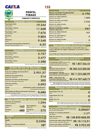 152
PERFIL
TIBAGI
Fonte: Sebrae 2010 (Source: 2010 Sebrae)
IDMPE (Índice de Desenvolvimento da Micro e Pequena Empresa)
(ICD - Index of City Development (Micro and Small Enterprises))
População (Population)
População total:
Total population 19.344
IDMPE:
ICD 0,5306
Posição no ranking estadual:
State ranking 58º
População urbana:
Urban population 11.668
População rural:
Rural population 7.676
Homens:
Men 9.804
Mulheres:
Women 9.540
Domicílios totais:
Total Households 5.757
Área da unidade territorial (Km²):
Territorial unit area (km ²) 2.951,57
Distância da capital (Km):
Distance from capital (Km) 214
Distância do Porto de Paranaguá (Km):
Distance from Paranaguá’s Harbor (Km) 305
Frota de veículos:
Fleet of vehicles 5.093
Clima: 	 subtropical úmido mesotérmico
Climate: 	 Humid Subtropical Mesothermic
IDH (Índice de Desenvolvimento Humano):
HDI (Human Development Index) 0,686
Número de empresas:
Number of Companies 1.294
Agronegócios:
Agribusiness 76
Comércio:
Trade 575
Indústria:
Industry 163
Serviços:
Services 480
Domicílios urbanos:
Urban households 3.477
Domicílios rurais:
Rural households 2.280
Densidade demográfica (hab/Km²):
Population density (inhabitants / km ²) 6,55
Fonte: IBGE 2010 (Source: IBGE 2010)
Setor Empresarial (Business Sector)
Fonte: IPC Maps 2011(Source: IPC Maps 2011)
Dados Gerais do Município
(Municipality General Information)
Fonte: IBGE 2010 (Source: IBGE 2010) / Fonte: IPC Maps 2011(Source: IPC Maps 2011)
Fonte: Paraná Cidade 2010 (Source: Paraná Cidade 2010) / Fonte: PNUD 2000 (Source:PNUD 2000)
Domicílios (Households)
Fonte: IPC Maps 2011 (Source: IPC Maps 2011)
TIBAGI’S PROFILE
Educação (Education)
Alunos no Ensino fundamental:
Students in Elementary school
Alunos na rede estadual:
Students in state schools
Alunos na rede municipal:
Students in public schools
Alunos na rede privada:
Students in private schools
Alunos no Ensino médio:
Students in High school 797
Alunos na rede estadual:
Students in state schools
797
Alunos na rede federal:
Students in the federal system
0
Alunos na rede privada:
Students in private schools
0
Fonte: IBGE 2009 (Source: IBGE 2009)
4.196
1.860
2.336
0
Indicadores econômicos
(Economic Indicators)
Arrecadação ICMS (Imposto sobre
circulação de mercadorias e serviços)
Collection ICMS (Goods and Services Tax)
R$ 1.857.266,43
PIB
(Produto Interno Bruto):
GDP (Gross Domestic Product)
R$ 383.543.000,00
Arrecadação Tributos
Fazendários e Previdenciários:
Farmers and Social Security tax revenues:
R$ 11.223.680,99
VBPA - Valor Bruto da
Produção Agropecuária:
GVAP - Gross Value of Agricultural Production:
R$ 414.787.668,73
Consumo (Consumption)
Fonte: IPC Maps 2011(Source: IPC Maps 2011)
IPC (Índice de Potencial de Consumo):
CPI (Consumer Potential Index) 0,00607
Posição no ranking estadual:
State ranking 117º
Total do consumo:
Total consumption R$ 148.850.868,00
Consumo per capita urbano (R$/ano):
Urban per capita consumption (R$ / year) R$ 10.115,91
Consumo per capita rural (R$/ano):
Rural per capita consumption (R$ /year) R$ 3.923,20
Exportação (U.S. $):
Export 0
Importação (U.S. $):
Imports 0
Saldo (U.S. $):
Balance 0
Fonte: Ministério do Desenvolvimento, Indústria e Comércio Exterior 2010
(Source: MDIC (Ministry of Development, Industry and Foreign Trade) 2010)
Balança Comercial 2010
(2010 Trade Balance)
Fonte: Secretaria de Estado da Fazenda do Paraná 2010 (Source: Secretary of Finance of Paraná 2010) /
IBGE 2009(IBGE 2009) / Receita Federal 2010 (Internal Revenue Service 2010) / Secretaria da
Agricultura e do Abastecimento do Paraná 2010 (Secretary of Agriculture and Supply of Paraná 2010)
Base econômica (Economic Base)
O município é o maior produtor nacional de trigo e o
maior sojicultor da região. Destaque no turismo e ações
ecológicas.
The municipality is the largest national producer of wheat as well as the largest soybean
producer in the region. It stands out for its tourism and ecological actions.
 