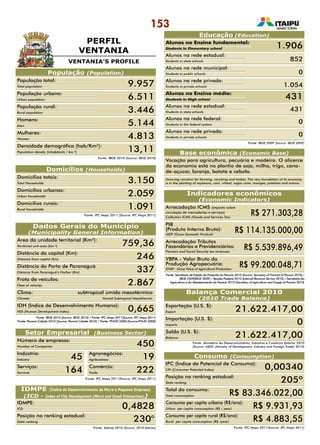 153
PERFIL
VENTANIA
Fonte: Sebrae 2010 (Source: 2010 Sebrae)
IDMPE (Índice de Desenvolvimento da Micro e Pequena Empresa)
(ICD - Index of City Development (Micro and Small Enterprises))
População (Population)
População total:
Total population 9.957
IDMPE:
ICD 0,4828
Posição no ranking estadual:
State ranking 230°
População urbana:
Urban population 6.511
População rural:
Rural population 3.446
Homens:
Men 5.144
Mulheres:
Women 4.813
Domicílios totais:
Total Households 3.150
Área da unidade territorial (Km²):
Territorial unit area (km ²) 759,36
Distância da capital (Km):
Distance from capital (Km) 246
Distância do Porto de Paranaguá (Km):
Distance from Paranaguá’s Harbor (Km) 337
Frota de veículos:
Fleet of vehicles 2.867
Clima: 	 subtropical úmido mesotérmico
Climate: 	 Humid Subtropical Mesothermic
IDH (Índice de Desenvolvimento Humano):
HDI (Human Development Index) 0,665
Número de empresas:
Number of Companies 450
Agronegócios:
Agribusiness 19
Comércio:
Trade 222
Indústria:
Industry 45
Serviços:
Services 164
Domicílios urbanos:
Urban households 2.059
Domicílios rurais:
Rural households 1.091
Densidade demográfica (hab/Km²):
Population density (inhabitants / km ²) 13,11
Fonte: IBGE 2010 (Source: IBGE 2010)
Setor Empresarial (Business Sector)
Fonte: IPC Maps 2011(Source: IPC Maps 2011)
Fonte: Secretaria de Estado da Fazenda do Paraná 2010 (Source: Secretary of Finance of Paraná 2010) /
IBGE 2009(IBGE 2009) / Receita Federal 2010 (Internal Revenue Service 2010) / Secretaria da
Agricultura e do Abastecimento do Paraná 2010 (Secretary of Agriculture and Supply of Paraná 2010)
Indicadores econômicos
(Economic Indicators)
Arrecadação ICMS (Imposto sobre
circulação de mercadorias e serviços)
Collection ICMS (Goods and Services Tax)
R$ 271.303,28
PIB
(Produto Interno Bruto):
GDP (Gross Domestic Product)
R$ 114.135.000,00
Arrecadação Tributos
Fazendários e Previdenciários:
Farmers and Social Security tax revenues:
R$ 5.539.896,49
VBPA - Valor Bruto da
Produção Agropecuária:
GVAP - Gross Value of Agricultural Production:
R$ 99.200.048,71
Consumo (Consumption)
Fonte: IPC Maps 2011(Source: IPC Maps 2011)
IPC (Índice de Potencial de Consumo):
CPI (Consumer Potential Index) 0,00340
Posição no ranking estadual:
State ranking 205º
Total do consumo:
Total consumption R$ 83.346.022,00
Consumo per capita urbano (R$/ano):
Urban per capita consumption (R$ / year) R$ 9.931,93
Consumo per capita rural (R$/ano):
Rural per capita consumption (R$ /year) R$ 4.883,55
Exportação (U.S. $):
Export 21.622.417,00
Importação (U.S. $):
Imports 0
Saldo (U.S. $):
Balance 21.622.417,00
Fonte: Ministério do Desenvolvimento, Indústria e Comércio Exterior 2010
(Source: MDIC (Ministry of Development, Industry and Foreign Trade) 2010)
Balança Comercial 2010
(2010 Trade Balance)
Dados Gerais do Município
(Municipality General Information)
Fonte: IBGE 2010 (Source: IBGE 2010) / Fonte: IPC Maps 2011(Source: IPC Maps 2011)
Fonte: Paraná Cidade 2010 (Source: Paraná Cidade 2010) / Fonte: PNUD 2000 (Source:PNUD 2000)
Domicílios (Households)
Fonte: IPC Maps 2011 (Source: IPC Maps 2011)
VENTANIA’S PROFILE
Educação (Education)
Alunos no Ensino fundamental:
Students in Elementary school
Alunos na rede estadual:
Students in state schools
Alunos na rede municipal:
Students in public schools
Alunos na rede privada:
Students in private schools
Alunos no Ensino médio:
Students in High school 431
Alunos na rede estadual:
Students in state schools
431
Alunos na rede federal:
Students in the federal system
0
Alunos na rede privada:
Students in private schools
0
Fonte: IBGE 2009 (Source: IBGE 2009)
1.906
852
0
1.054
Base econômica (Economic Base)
Vocação para agricultura, pecuária e madeira. O alicerce
da economia está no plantio de soja, milho, trigo, cana-
de-açúcar, laranja, batata e cebola.
Growing vocation for farming, ranching and timber. The very foundation of its economy
is in the planting of soybeans, corn, wheat, sugar cane, oranges, potatoes and onions.
 