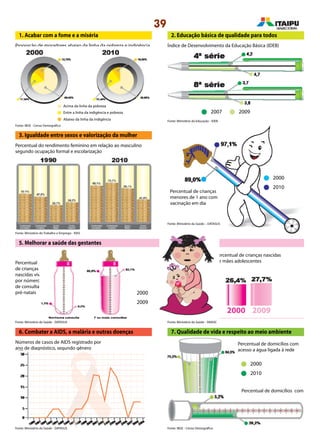 39
7. Qualidade de vida e respeito ao meio ambiente
4. Reduzir a mortalidade infantil
1. Acabar com a fome e a miséria
Proporção de moradores abaixo da linha da pobreza e indigência
Acima da linha da pobreza
Entre a linha da indigência e pobreza
Abaixo da linha da indigência
2. Educação básica de qualidade para todos
Índice de Desenvolvimento da Educação Básica (IDEB)
Percentual do rendimento feminino em relação ao masculino
segundo ocupação formal e escolarização
2007 2009
3. Igualdade entre sexos e valorização da mulher
Percentual de crianças
menores de 1 ano com
vacinação em dia
2000
2000
2010
2010
2000
2009
5. Melhorar a saúde das gestantes
Percentual
de crianças
nascidas vivas
por número
de consultas
pré-natais
Percentual de crianças nascidas
de mães adolescentes
20092000
6. Combater a AIDS, a malária e outras doenças
Números de casos de AIDS registrado por
ano de diagnóstico, segundo gênero
Percentual de domicílios com
acesso a água ligada à rede
Percentual de domicílios com
esgoto sanitário adequado
Fonte: IBGE - Censo Demográfico
Fonte: Ministério do Trabalho e Emprego - RAIS
Fonte: Ministério da Saúde – DATASUS
Fonte: Ministério da Saúde - DATASUS Fonte: Ministério da Saúde - SINASC
Fonte: IBGE - Censo DemográficoFonte: Ministério da Saúde - DATASUS
Fonte: Ministério da Educação - IDEB
 