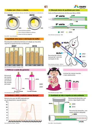 41
7. Qualidade de vida e respeito ao meio ambiente
4. Reduzir a mortalidade infantil
1. Acabar com a fome e a miséria
Proporção de moradores abaixo da linha da pobreza e indigência
2. Educação básica de qualidade para todos
Índice de Desenvolvimento da Educação Básica (IDEB)
Percentual do rendimento feminino em relação ao masculino
segundo ocupação formal e escolarização
2007 2009
3. Igualdade entre sexos e valorização da mulher
Percentual de crianças
menores de 1 ano com
vacinação em dia
* O município disponibilizou dados somente de 2002 a 2005
2002
2005
2000
2009
5. Melhorar a saúde das gestantes
Percentual
de crianças
nascidas vivas
por número
de consultas
pré-natais
Percentual de crianças nascidas
de mães adolescentes
20092000
6. Combater a AIDS, a malária e outras doenças
Números de casos de AIDS registrado por
ano de diagnóstico, segundo gênero
Fonte: IBGE - Censo Demográfico
Fonte: Ministério do Trabalho e Emprego - RAIS
Fonte: Ministério da Saúde – DATASUS
Fonte: Ministério da Saúde - DATASUS Fonte: Ministério da Saúde - SINASC
Fonte: IBGE - Censo DemográficoFonte: Ministério da Saúde - DATASUS
Fonte: Ministério da Educação - IDEB
Acima da linha da pobreza
Entre a linha da indigência e pobreza
Abaixo da linha da indigência
2000
2010
Percentual de domicílios com
acesso a água ligada à rede
Percentual de domicílios com
esgoto sanitário adequado
 