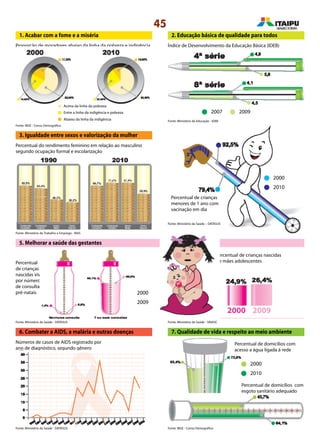 45
7. Qualidade de vida e respeito ao meio ambiente
4. Reduzir a mortalidade infantil
1. Acabar com a fome e a miséria
Proporção de moradores abaixo da linha da pobreza e indigência
2. Educação básica de qualidade para todos
Índice de Desenvolvimento da Educação Básica (IDEB)
Percentual do rendimento feminino em relação ao masculino
segundo ocupação formal e escolarização
2007 2009
3. Igualdade entre sexos e valorização da mulher
Percentual de crianças
menores de 1 ano com
vacinação em dia
2000
2010
2000
2009
5. Melhorar a saúde das gestantes
Percentual
de crianças
nascidas vivas
por número
de consultas
pré-natais
Percentual de crianças nascidas
de mães adolescentes
20092000
6. Combater a AIDS, a malária e outras doenças
Números de casos de AIDS registrado por
ano de diagnóstico, segundo gênero
Fonte: IBGE - Censo Demográfico
Fonte: Ministério do Trabalho e Emprego - RAIS
Fonte: Ministério da Saúde – DATASUS
Fonte: Ministério da Saúde - DATASUS Fonte: Ministério da Saúde - SINASC
Fonte: IBGE - Censo DemográficoFonte: Ministério da Saúde - DATASUS
Fonte: Ministério da Educação - IDEB
Acima da linha da pobreza
Entre a linha da indigência e pobreza
Abaixo da linha da indigência
2000
2010
Percentual de domicílios com
acesso a água ligada à rede
Percentual de domicílios com
esgoto sanitário adequado
 