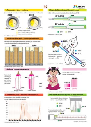 49
7. Qualidade de vida e respeito ao meio ambiente
4. Reduzir a mortalidade infantil
1. Acabar com a fome e a miséria
Proporção de moradores abaixo da linha da pobreza e indigência
2. Educação básica de qualidade para todos
Índice de Desenvolvimento da Educação Básica (IDEB)
Percentual do rendimento feminino em relação ao masculino
segundo ocupação formal e escolarização
2007 2009
3. Igualdade entre sexos e valorização da mulher
Percentual de crianças
menores de 1 ano com
vacinação em dia
2000
2010
2000
2010
2000
2009
5. Melhorar a saúde das gestantes
Percentual
de crianças
nascidas vivas
por número
de consultas
pré-natais
Percentual de crianças nascidas
de mães adolescentes
20092000
6. Combater a AIDS, a malária e outras doenças
Números de casos de AIDS registrado por
ano de diagnóstico, segundo gênero
Fonte: IBGE - Censo Demográfico
Fonte: Ministério do Trabalho e Emprego - RAIS
Fonte: Ministério da Saúde – DATASUS
Fonte: Ministério da Saúde - DATASUS Fonte: Ministério da Saúde - SINASC
Fonte: IBGE - Censo Demográfico
Fonte: Ministério da Saúde - DATASUS
Fonte: Ministério da Educação - IDEB
Acima da linha da pobreza
Entre a linha da indigência e pobreza
Abaixo da linha da indigência
Percentual de domicílios com
acesso a água ligada à rede
Percentual de domicílios com
esgoto sanitário adequado
 