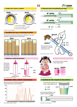 53
7. Qualidade de vida e respeito ao meio ambiente
4. Reduzir a mortalidade infantil
1. Acabar com a fome e a miséria
Proporção de moradores abaixo da linha da pobreza e indigência
2. Educação básica de qualidade para todos
Índice de Desenvolvimento da Educação Básica (IDEB)
Percentual do rendimento feminino em relação ao masculino
segundo ocupação formal e escolarização
2007 2009
3. Igualdade entre sexos e valorização da mulher
Percentual de crianças
menores de 1 ano com
vacinação em dia
2000
2000
2010
2010
2000
2009
5. Melhorar a saúde das gestantes
Percentual
de crianças
nascidas vivas
por número
de consultas
pré-natais
Percentual de crianças nascidas
de mães adolescentes
20092000
6. Combater a AIDS, a malária e outras doenças
Números de casos de AIDS registrado por
ano de diagnóstico, segundo gênero
Fonte: IBGE - Censo Demográfico
Fonte: Ministério do Trabalho e Emprego - RAIS
Fonte: Ministério da Saúde – DATASUS
Fonte: Ministério da Saúde - DATASUS Fonte: Ministério da Saúde - SINASC
Fonte: IBGE - Censo DemográficoFonte: Ministério da Saúde - DATASUS
Fonte: Ministério da Educação - IDEB
Acima da linha da pobreza
Entre a linha da indigência e pobreza
Abaixo da linha da indigência
Percentual de domicílios com
acesso a água ligada à rede
Percentual de domicílios com
esgoto sanitário adequado
 