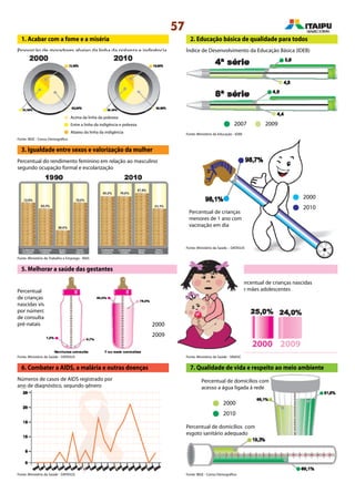 57
7. Qualidade de vida e respeito ao meio ambiente
4. Reduzir a mortalidade infantil
1. Acabar com a fome e a miséria
Proporção de moradores abaixo da linha da pobreza e indigência
2. Educação básica de qualidade para todos
Índice de Desenvolvimento da Educação Básica (IDEB)
Percentual do rendimento feminino em relação ao masculino
segundo ocupação formal e escolarização
2007 2009
3. Igualdade entre sexos e valorização da mulher
Percentual de crianças
menores de 1 ano com
vacinação em dia
2000
2010
2000
2009
5. Melhorar a saúde das gestantes
Percentual
de crianças
nascidas vivas
por número
de consultas
pré-natais
Percentual de crianças nascidas
de mães adolescentes
20092000
6. Combater a AIDS, a malária e outras doenças
Números de casos de AIDS registrado por
ano de diagnóstico, segundo gênero
Fonte: IBGE - Censo Demográfico
Fonte: Ministério do Trabalho e Emprego - RAIS
Fonte: Ministério da Saúde – DATASUS
Fonte: Ministério da Saúde - DATASUS Fonte: Ministério da Saúde - SINASC
Fonte: IBGE - Censo DemográficoFonte: Ministério da Saúde - DATASUS
Fonte: Ministério da Educação - IDEB
Acima da linha da pobreza
Entre a linha da indigência e pobreza
Abaixo da linha da indigência
2000
2010
Percentual de domicílios com
acesso a água ligada à rede
Percentual de domicílios com
esgoto sanitário adequado
 