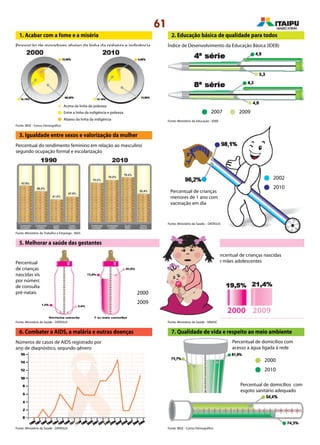 61
7. Qualidade de vida e respeito ao meio ambiente
4. Reduzir a mortalidade infantil
1. Acabar com a fome e a miséria
Proporção de moradores abaixo da linha da pobreza e indigência
2. Educação básica de qualidade para todos
Índice de Desenvolvimento da Educação Básica (IDEB)
Percentual do rendimento feminino em relação ao masculino
segundo ocupação formal e escolarização
2007 2009
3. Igualdade entre sexos e valorização da mulher
Percentual de crianças
menores de 1 ano com
vacinação em dia
2002
2010
2000
2009
5. Melhorar a saúde das gestantes
Percentual
de crianças
nascidas vivas
por número
de consultas
pré-natais
Percentual de crianças nascidas
de mães adolescentes
20092000
6. Combater a AIDS, a malária e outras doenças
Números de casos de AIDS registrado por
ano de diagnóstico, segundo gênero
Fonte: IBGE - Censo Demográfico
Fonte: Ministério do Trabalho e Emprego - RAIS
Fonte: Ministério da Saúde – DATASUS
Fonte: Ministério da Saúde - DATASUS Fonte: Ministério da Saúde - SINASC
Fonte: IBGE - Censo DemográficoFonte: Ministério da Saúde - DATASUS
Fonte: Ministério da Educação - IDEB
Acima da linha da pobreza
Entre a linha da indigência e pobreza
Abaixo da linha da indigência
2000
2010
Percentual de domicílios com
acesso a água ligada à rede
Percentual de domicílios com
esgoto sanitário adequado
 