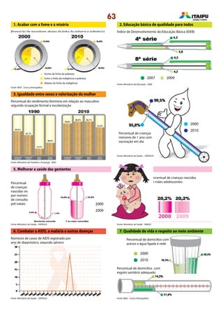 63
7. Qualidade de vida e respeito ao meio ambiente
4. Reduzir a mortalidade infantil
1. Acabar com a fome e a miséria
Proporção de moradores abaixo da linha da pobreza e indigência
2. Educação básica de qualidade para todos
Índice de Desenvolvimento da Educação Básica (IDEB)
Percentual do rendimento feminino em relação ao masculino
segundo ocupação formal e escolarização
2007 2009
3. Igualdade entre sexos e valorização da mulher
Percentual de crianças
menores de 1 ano com
vacinação em dia
2000
2010
2000
2009
5. Melhorar a saúde das gestantes
Percentual
de crianças
nascidas vivas
por número
de consultas
pré-natais
Percentual de crianças nascidas
de mães adolescentes
20092000
6. Combater a AIDS, a malária e outras doenças
Números de casos de AIDS registrado por
ano de diagnóstico, segundo gênero
Fonte: IBGE - Censo Demográfico
Fonte: Ministério do Trabalho e Emprego - RAIS
Fonte: Ministério da Saúde – DATASUS
Fonte: Ministério da Saúde - DATASUS Fonte: Ministério da Saúde - SINASC
Fonte: IBGE - Censo DemográficoFonte: Ministério da Saúde - DATASUS
Fonte: Ministério da Educação - IDEB
Acima da linha da pobreza
Entre a linha da indigência e pobreza
Abaixo da linha da indigência
2000
2010
Percentual de domicílios com
acesso a água ligada à rede
Percentual de domicílios com
esgoto sanitário adequado
 