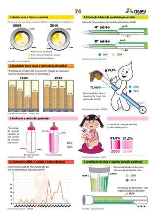 74
7. Qualidade de vida e respeito ao meio ambiente
4. Reduzir a mortalidade infantil
1. Acabar com a fome e a miséria
Proporção de moradores abaixo da linha da pobreza e indigência
2. Educação básica de qualidade para todos
Índice de Desenvolvimento da Educação Básica (IDEB)
Percentual do rendimento feminino em relação ao masculino
segundo ocupação formal e escolarização
2007 2009
3. Igualdade entre sexos e valorização da mulher
Percentual de crianças
menores de 1 ano com
vacinação em dia
2000
2010
2000
2009
5. Melhorar a saúde das gestantes
Percentual
de crianças
nascidas vivas
por número
de consultas
pré-natais
Percentual de crianças nascidas
de mães adolescentes
20092000
6. Combater a AIDS, a malária e outras doenças
Números de casos de AIDS registrado por
ano de diagnóstico, segundo gênero
Fonte: IBGE - Censo Demográfico
Fonte: Ministério do Trabalho e Emprego - RAIS
Fonte: Ministério da Saúde – DATASUS
Fonte: Ministério da Saúde - DATASUS Fonte: Ministério da Saúde - SINASC
Fonte: IBGE - Censo DemográficoFonte: Ministério da Saúde - DATASUS
Fonte: Ministério da Educação - IDEB
Acima da linha da pobreza
Entre a linha da indigência e pobreza
Abaixo da linha da indigência
2000
2010
Percentual de domicílios com
acesso a água ligada à rede
Percentual de domicílios com
esgoto sanitário adequado
 