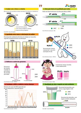 77
7. Qualidade de vida e respeito ao meio ambiente
4. Reduzir a mortalidade infantil
1. Acabar com a fome e a miséria
Proporção de moradores abaixo da linha da pobreza e indigência
2. Educação básica de qualidade para todos
Índice de Desenvolvimento da Educação Básica (IDEB)
Percentual do rendimento feminino em relação ao masculino
segundo ocupação formal e escolarização
2007 2009
3. Igualdade entre sexos e valorização da mulher
Percentual de crianças
menores de 1 ano com
vacinação em dia
2000
2010
2000
2009
5. Melhorar a saúde das gestantes
Percentual
de crianças
nascidas vivas
por número
de consultas
pré-natais
Percentual de crianças nascidas
de mães adolescentes
20092000
6. Combater a AIDS, a malária e outras doenças
Números de casos de AIDS registrado por
ano de diagnóstico, segundo gênero
Fonte: IBGE - Censo Demográfico
Fonte: Ministério do Trabalho e Emprego - RAIS
Fonte: Ministério da Saúde – DATASUS
Fonte: Ministério da Saúde - DATASUS Fonte: Ministério da Saúde - SINASC
Fonte: IBGE - Censo DemográficoFonte: Ministério da Saúde - DATASUS
Fonte: Ministério da Educação - IDEB
Acima da linha da pobreza
Entre a linha da indigência e pobreza
Abaixo da linha da indigência
2000
2010
Percentual de domicílios com
acesso a água ligada à rede
Percentual de domicílios com
esgoto sanitário adequado
 