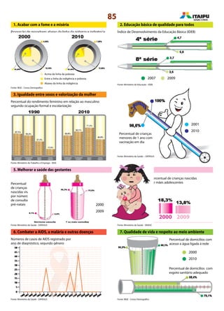85
7. Qualidade de vida e respeito ao meio ambiente
4. Reduzir a mortalidade infantil
1. Acabar com a fome e a miséria
Proporção de moradores abaixo da linha da pobreza e indigência
2. Educação básica de qualidade para todos
Índice de Desenvolvimento da Educação Básica (IDEB)
Percentual do rendimento feminino em relação ao masculino
segundo ocupação formal e escolarização
2007 2009
3. Igualdade entre sexos e valorização da mulher
Percentual de crianças
menores de 1 ano com
vacinação em dia
2001
2010
2000
2009
5. Melhorar a saúde das gestantes
Percentual
de crianças
nascidas vivas
por número
de consultas
pré-natais
Percentual de crianças nascidas
de mães adolescentes
20092000
6. Combater a AIDS, a malária e outras doenças
Números de casos de AIDS registrado por
ano de diagnóstico, segundo gênero
Fonte: IBGE - Censo Demográfico
Fonte: Ministério do Trabalho e Emprego - RAIS
Fonte: Ministério da Saúde – DATASUS
Fonte: Ministério da Saúde - DATASUS Fonte: Ministério da Saúde - SINASC
Fonte: IBGE - Censo DemográficoFonte: Ministério da Saúde - DATASUS
Fonte: Ministério da Educação - IDEB
Acima da linha da pobreza
Entre a linha da indigência e pobreza
Abaixo da linha da indigência
2000
2010
Percentual de domicílios com
acesso a água ligada à rede
Percentual de domicílios com
esgoto sanitário adequado
 