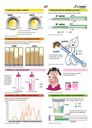 87
7. Qualidade de vida e respeito ao meio ambiente
4. Reduzir a mortalidade infantil
1. Acabar com a fome e a miséria
Proporção de moradores abaixo da linha da pobreza e indigência
2. Educação básica de qualidade para todos
Índice de Desenvolvimento da Educação Básica (IDEB)
Percentual do rendimento feminino em relação ao masculino
segundo ocupação formal e escolarização
2007 2009
3. Igualdade entre sexos e valorização da mulher
Percentual de crianças
menores de 1 ano com
vacinação em dia
2000
2010
2000
2009
5. Melhorar a saúde das gestantes
Percentual
de crianças
nascidas vivas
por número
de consultas
pré-natais
Percentual de crianças nascidas
de mães adolescentes
20092000
6. Combater a AIDS, a malária e outras doenças
Números de casos de AIDS registrado por
ano de diagnóstico, segundo gênero
Fonte: IBGE - Censo Demográfico
Fonte: Ministério do Trabalho e Emprego - RAIS
Fonte: Ministério da Saúde – DATASUS
Fonte: Ministério da Saúde - DATASUS Fonte: Ministério da Saúde - SINASC
Fonte: IBGE - Censo DemográficoFonte: Ministério da Saúde - DATASUS
Fonte: Ministério da Educação - IDEB
Acima da linha da pobreza
Entre a linha da indigência e pobreza
Abaixo da linha da indigência
2000
2010
Percentual de domicílios com
acesso a água ligada à rede
Percentual de domicílios com
esgoto sanitário adequado
 