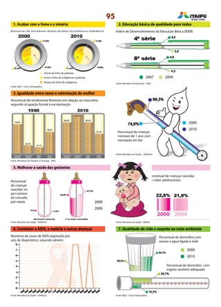 95
7. Qualidade de vida e respeito ao meio ambiente
4. Reduzir a mortalidade infantil
1. Acabar com a fome e a miséria
Proporção de moradores abaixo da linha da pobreza e indigência
2. Educação básica de qualidade para todos
Índice de Desenvolvimento da Educação Básica (IDEB)
Percentual do rendimento feminino em relação ao masculino
segundo ocupação formal e escolarização
2007 2009
3. Igualdade entre sexos e valorização da mulher
Percentual de crianças
menores de 1 ano com
vacinação em dia
2000
2010
2000
2009
5. Melhorar a saúde das gestantes
Percentual
de crianças
nascidas vivas
por número
de consultas
pré-natais
Percentual de crianças nascidas
de mães adolescentes
20092000
6. Combater a AIDS, a malária e outras doenças
Números de casos de AIDS registrado por
ano de diagnóstico, segundo gênero
Fonte: IBGE - Censo Demográfico
Fonte: Ministério do Trabalho e Emprego - RAIS
Fonte: Ministério da Saúde – DATASUS
Fonte: Ministério da Saúde - DATASUS Fonte: Ministério da Saúde - SINASC
Fonte: IBGE - Censo DemográficoFonte: Ministério da Saúde - DATASUS
Fonte: Ministério da Educação - IDEB
Acima da linha da pobreza
Entre a linha da indigência e pobreza
Abaixo da linha da indigência
2000
2010
Percentual de domicílios com
acesso a água ligada à rede
Percentual de domicílios com
esgoto sanitário adequado
 