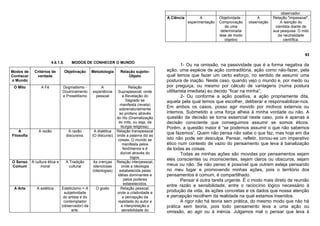observador.
                                                                                            A Ciência          A         Objetividade -       A        Relação "impessoal",
                                                                                                        experimentação   Comprovação      observação       A isenção do
                                                                                                                            de uma                      cientista diante de
                                                                                                                          determinada                  sua pesquisa: O mito
                                                                                                                         tese de modo                    da neutralidade
                                                                                                                            objetivo                        científica.


                                                                                                                                                                        93

                         4.6.1.5.      MODOS DE CONHECER O MUNDO
                                                                                                     1- Ou na omissão, na passividade que é a forma negativa da
Modos de     Critérios de           Objetivação    Metodologia      Relação sujeito-        ação, uma espécie de ação contraditória, ação como não-fazer, pela
Conhecer      verdade                                                   Objeto              qual temos que fazer um certo esforço, no sentido de assumir uma
o Mundo                                                                                     postura de inação. Neste caso, quando vejo o mundo e, por medo ou
 O Mito           A Fé          Dogmatismo -            A                  Relação          por preguiça, ou mesmo por cálculo de vantagens (numa postura
                                Doutrinamento      experiência     Suprapessoal, onde       utilitarista imediata) eu decido “ficar na minha”;
                                e Proselitismo       pessoal          a Revelação do                 2- Ou conforme a ação positiva, a ação propriamente dita,
                                                                         Sagrado se         aquela pela qual temos que escolher, deliberar e responsabilizar-nos.
                                                                    manifesta (revela)
                                                                    sobrenaturalmente
                                                                                            Em ambos os casos, posso agir movido por motivos externos ou
                                                                    ao profano através      internos. Submetido a uma força alheia à minha vontade ou não. A
                                                                  do rito (Dramatização     questão da decisão se torna essencial neste caso, pois é apenas a
                                                                   do mito, ou seja, da     decisão consciente que conseguimos assumir se somos éticos.
                                                                     liturgia religiosa).   Porém, a questão maior é “se podemos assumir o que não sabemos
    A           A razão              A razão        A dialética   Relação transpessoal
                                                                                            que fazemos”. Quem não pensa não sabe o que faz, mas hoje em dia
Filosofia                           discursiva.    (O discurso)   onde a palavra diz as
                                                                   coisas. O mundo se       isto não pode ser desculpa. Pensar, refletir, tornou-se um imperativo
                                                                      manifesta pelos       ético num contexto de vazio do pensamento que leva à banalização
                                                                       fenômenos e é        de todas as coisas.
                                                                     dizível através do              Todas as minhas ações são movidas por pensamentos sejam
                                                                            logos.
                                                                                            eles conscientes ou inconscientes, sejam claros ou obscuros, sejam
O Senso     A cultura ética e       A Tradição     As crenças     Relação interpessoal,
Comum            moral               cultural       silenciosas       onde a ideologia      meus ou não. Se não penso é possível que outrem esteja pensando
                                                   (Ideologias)     estabelecida pelas      no meu lugar e promovendo minhas ações, pois o território dos
                                                                   idéias dominantes e      pensamentos é comum, é compartilhado.
                                                                        pelos poderes                Pensar é outra tarefa urgente. É o modo mais direto de reunião
                                                                       estabelecidos.       entre razão e sensibilidade, entre o raciocínio lógico necessário à
 A Arte        A estética       Esteticismo = A      O gosto         Relação pessoal,
                                  subjetividade                   onde a criatividade e     produção da vida, às ações concretas e os dados que nossa atenção
                                 do artista e do                      a percepção da        e percepção recolhem da realidade na qual estamos inseridos.
                                 contemplador                      realidade do autor e              A rigor não há teoria sem prática, do mesmo modo que não há
                                (observador) da                      a interpretação e      prática sem teoria, pois todo pensamento leva a uma ação ou
                                      arte.                           sensibilidade do      omissão, ao agir ou à inércia. Julgamos mal o pensar que leva à
 