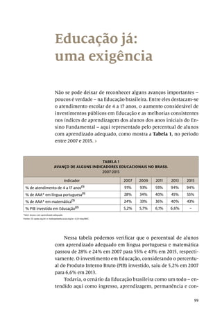99
Educação já:
uma exigência
Não se pode deixar de reconhecer alguns avanços importantes –
poucos é verdade – na Educação brasileira. Entre eles destacam-se
o atendimento escolar de 4 a 17 anos, o aumento considerável de
investimentos públicos em Educação e as melhorias consistentes
nos índices de aprendizagem dos alunos dos anos iniciais do En-
sino Fundamental – aqui representado pelo percentual de alunos
com aprendizado adequado, como mostra a Tabela 1, no período
entre 2007 e 2015. ›
TABELA 1
AVANÇO DE ALGUNS INDICADORES EDUCACIONAIS NO BRASIL
2007-2015
Indicador 2007 2009 2011 2013 2015
% de atendimento de 4 a 17 anos(1) 91% 93% 93% 94% 94%
% de AAA* em língua portuguesa(1) 28% 34% 40% 45% 55%
% de AAA* em matemática(1) 24% 33% 36% 40% 43%
% PIB investido em Educação(2) 5,2% 5,7% 6,1% 6,6% –
*AAA: alunos com aprendizado adequado.
Fontes: (1) <qedu.org.br> e <todospelaeducacao.org.br> e (2) Inep/MEC.
Nessa tabela podemos verificar que o percentual de alunos
com aprendizado adequado em língua portuguesa e matemática
passou de 28% e 24% em 2007 para 55% e 43% em 2015, respecti-
vamente. O investimento em Educação, considerando o percentu-
al do Produto Interno Bruto (PIB) investido, saiu de 5,2% em 2007
para 6,6% em 2013.
Todavia, o cenário da Educação brasileira como um todo – en-
tendido aqui como ingresso, aprendizagem, permanência e con-
 