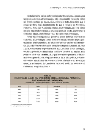 19
alfabetização: a pedra angular da educação
Notadamente há um esforço importante que ainda precisa ser
feito no campo da alfabetização, não só na região Nordeste como
no próprio estado do Ceará, mas, por outro lado, fica claro que o
estado poderá, mais rapidamente do que o restante do Nordeste,
cumpriraMeta5doPlanoNacionaldeAlfabetização,quetemcomo
desafio nacional que todas as crianças estejam lendo, escrevendo e
contando adequadamente ao final do ciclo de alfabetização.
Uma das consequências positivas desse esforço cearense no
campo da alfabetização são os melhores resultados em língua por-
tuguesa e em matemática ao final do 5°ano do Ensino Fundamen-
tal, quando comparamos com a média da região Nordeste, de 2007
a 2015. Um detalhe importante: em 2007, quando o Paic começou,
o Ceará apresentava resultados similares àqueles da região. Isso
pode ser visto nas Tabelas 2 e 3, que mostram o percentual de alu-
nos com aprendizado adequado nessas duas disciplinas, de acor-
do com os resultados da Prova Brasil do Ministério da Educação
(MEC). E a diferença do Ceará com relação à média do Nordeste só
cresceu ao longo dos anos. ›
TABELA 2
PERCENTUAL DE ALUNOS COM APRENDIZADO ADEQUADO EM LÍNGUA PORTUGUESA
NO 5º ANO DO ENSINO FUNDAMENTAL
Prova Brasil, comparação do Ceará com a média do Nordeste
Ano Ceará Nordeste ∆*
2007 21% 19% 2%
2009 28% 24% 4%
2011 39% 29% 10%
2013 45% 34% 11%
2015 61% 45% 16%
* ∆ é a diferença entre o Ceará e a média do Nordeste.
Fonte: <qedu.org.br> e <todospelaeducacao.org.br>.
 