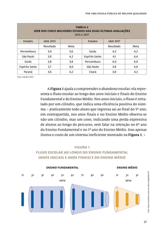 27
por uma escola pública de melhor qualidade
TABELA 2
IDEB DOS CINCO MELHORES ESTADOS NAS DUAS ÚLTIMAS AVALIAÇÕES
2015 e 2017
Estados Ideb 2015 Estados Ideb 2017
Resultado Meta Resultado Meta
Pernambuco 3,9 3,6 Goiás 4,3 4,2
São Paulo 3,9 4,2 Espírito Santo 4,1 4,4
Goiás 3,8 3,8 Pernambuco 4,0 4,0
Espírito Santo 3,7 4,0 São Paulo 3,8 4,6
Paraná 3,6 4,2 Ceará 3,8 4,3
Fonte: Inep/MEC (2017).
A Figura 1 ajuda a compreender o abandono escolar: ela repre-
senta o fluxo escolar ao longo dos anos iniciais e finais do Ensino
Fundamental e do Ensino Médio. Nos anos iniciais, o fluxo é retra-
tado por um cilindro, que indica uma eficiência positiva do siste-
ma – praticamente todo aluno que ingressa sai ao final do 5º ano;
em contrapartida, nos anos finais e no Ensino Médio observa-se
não um cilindro, mas um cone, indicando uma perda expressiva
de alunos ao longo do percurso, sem falar na retenção no 6º ano
do Ensino Fundamental e no 1º ano do Ensino Médio. Isso apenas
ilustra o custo de um sistema ineficiente mostrado na Figura 1. ›
FIGURA 1
FLUXO ESCOLAR AO LONGO DO ENSINO FUNDAMENTAL
(ANOS INICIAIS E ANOS FINAIS) E DO ENSINO MÉDIO
1ª 2ª 3ª 4ª 5ª
série série
ENSINO FUNDAMENTAL ENSINO MÉDIO
6ª 7ª 1ª
8ª 2ª
9ª 3ª
Fonte:
figura
concedida
ao
autor
por
Marcos
Magalhães/ICE.
 
