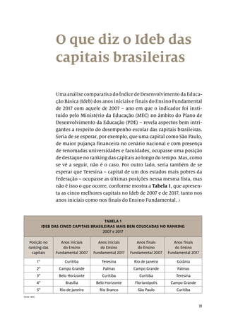 31
O que diz o Ideb das
capitais brasileiras
Uma análise comparativa do Índice de Desenvolvimento da Educa-
ção Básica (Ideb) dos anos iniciais e finais do Ensino Fundamental
de 2017 com aquele de 2007 – ano em que o indicador foi insti-
tuído pelo Ministério da Educação (MEC) no âmbito do Plano de
Desenvolvimento da Educação (PDE) – revela aspectos bem intri-
gantes a respeito do desempenho escolar das capitais brasileiras.
Seria de se esperar, por exemplo, que uma capital como São Paulo,
de maior pujança financeira no cenário nacional e com presença
de renomadas universidades e faculdades, ocupasse uma posição
de destaque no ranking das capitais ao longo do tempo. Mas, como
se vê a seguir, não é o caso. Por outro lado, seria também de se
esperar que Teresina – capital de um dos estados mais pobres da
federação – ocupasse as últimas posições nessa mesma lista, mas
não é isso o que ocorre, conforme mostra a Tabela 1, que apresen-
ta as cinco melhores capitais no Ideb de 2007 e de 2017, tanto nos
anos iniciais como nos finais do Ensino Fundamental. ›
TABELA 1
IDEB DAS CINCO CAPITAIS BRASILEIRAS MAIS BEM COLOCADAS NO RANKING
2007 e 2017
Posição no
ranking das
capitais
Anos iniciais
do Ensino
Fundamental 2007
Anos iniciais
do Ensino
Fundamental 2017
Anos finais
do Ensino
Fundamental 2007
Anos finais
do Ensino
Fundamental 2017
1° Curitiba Teresina Rio de Janeiro Goiânia
2° Campo Grande Palmas Campo Grande Palmas
3° Belo Horizonte Curitiba Curitiba Teresina
4° Brasília Belo Horizonte Florianópolis Campo Grande
5° Rio de Janeiro Rio Branco São Paulo Curitiba
Fonte: MEC.
 
