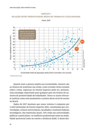 52
sem educação, não haverá futuro
Quanto mais a pessoa amplia sua escolaridade, maiores são
as chances de aumentar sua renda, como revelam vários estudos
sobre o tema. Ingressar no Ensino Superior pode ser, portanto,
uma estratégia importante para qualquer país em termos do au-
mento de produtividade do trabalhador. Torna-se assim relevan-
te analisar como está atualmente o cenário desse nível de ensino
no Brasil.
Dados de 2017 mostram que nosso sistema é composto por
2.448 instituições de Ensino Superior (IES), constituídas por uni-
versidades, centros universitários, faculdades e institutos federais
tecnológicos. Das matrículas atuais, 54% estão nas universidades
públicas e particulares. As mulheres predominam tanto na moda-
lidade presencial como no ensino a distância (EaD). O aluno des-
GRÁFICO 1
RELAÇÃO ENTRE PRODUTIVIDADE MÉDIA DO TRABALHO E ESCOLARIDADE
Países, 2010
Fonte:
elaborado
por
Ricardo
Paes
de
Barros/
Instituto
Ayton
Senna.
70
65
60
55
50
45
40
35
30
25
20
15
10
5
0
PIB
por
trabalhador
(US$
mil
PPP*)
Escolaridade média da população adulta (séries concluídas com sucesso)
1 2 3 4 5 6 7 8 9 10 11 12 13 14
0
25%
1%
Países com um ano a
mais de escolaridade
têm produtividade do
trabalho 25% maior.
* Paridade de poder de compra.
 