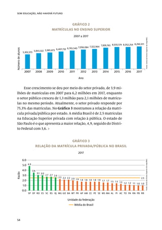 54
sem educação, não haverá futuro
Esse crescimento se deu por meio do setor privado, de 3,9 mi-
lhões de matrículas em 2007 para 6,2 milhões em 2017, enquanto
o setor público cresceu de 1,3 milhão para 2,1 milhões de matrícu-
las no mesmo período. Atualmente, o setor privado responde por
75,3% das matrículas. No Gráfico 3 mostramos a relação da matrí-
cula privada/pública por estado. A média Brasil é de 2,5 matrículas
na Educação Superior privada com relação à pública. O estado de
São Paulo é o que apresenta a maior relação, 4,9, seguido do Distri-
to Federal com 3,6. ›
GRÁFICO 2
MATRÍCULAS NO ENSINO SUPERIOR
2007 a 2017
Fonte:
Censo
do
Ensino
Superior
do
Inep/MEC.
Número
de
alunos
Ano
2007 2008 2009 2010 2011 2012 2013 2014 2015 2016 2017
2007
2007
5,302,373
5,843,322 5,985,873 6,407,733 6,765,540 7,058,084 7,322,964
7,839,765 8,033,574 8,052,254 8,290,911
GRÁFICO 3
RELAÇÃO DA MATRÍCULA PRIVADA/PÚBLICA NO BRASIL
2017
Fonte:
Censo
do
Ensino
Superior
do
Inep/MEC.
6.0
5.0
4.0
3.0
2.0
1.0
0.0
Razão
Unidade da federação
Média do Brasil
SP DF RO ES SC RS RJ MG GO BA MT PR AP AM CE PE SE MS MA AL PI AC TO PA RN PB RR
4.9
3.6
3.1 3.0
2.7 2.7 2.6
2.3 2.2 2.2 2.0 1.9 1.8 1.8 1.8 1.8 1.8 1.7 1.7 1.5 1.5 1.3 1.2 1.2 1.1 1.0 1.0
2.5
 