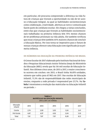 67
a educação na primeira infância
em particular, ele procurou compreender a diferença na vida fu-
tura de crianças que tiveram a oportunidade ou não de ter aces-
so à Educação Integral, na qual as habilidades socioemocionais
como colaboração, criatividade, abertura ao novo e comunicação
fazem parte do cotidiano escolar. Ele chegou a várias conclusões,
entre elas que crianças que tiveram as habilidades socioemocio-
nais trabalhadas na primeira infância têm 35% menos chances
de ter problemas prisionais na vida adulta. Ele também verificou
que essas crianças têm também 44% maiores chances de concluir
a Educação Básica. Por isso torna-se imperativo para o futuro de
nossas crianças oferecer uma Educação com significado já na pri-
meira infância.
OS NÚMEROS DA EDUCAÇÃO DA PRIMEIRA INFÂNCIA NO BRASIL
O Censo Escolar de 2017 elaborado pelo Instituto Nacional de Estu-
dos e Pesquisas Educacionais Anísio Teixeira (Inep) do Ministério
da Educação (MEC) revela que há 116 mil escolas de Educação In-
fantil. Nos últimos cinco anos, de 2013 a 2017, o maior crescimen-
to ocorreu em creches: em 2013, o Brasil tinha 56.870 unidades,
número que subiu para 67.902 em 2017. Das escolas de Educação
Infantil, 71,5% são de responsabilidade das redes municipais de
ensino, enquanto a rede privada é responsável por 27,7%. Na Ta-
bela 1 mostramos a evolução das matrículas na Educação Infantil
no período. ›
TABELA 1
MATRÍCULAS NA EDUCAÇÃO INFANTIL
2013 a 2017, em milhões
Educação
Infantil
2013 2014 2015 2016 2017
Creche 2,74 2,90 3,05 3,24 3,41
Pré-Escola 4,87 4,97 4,92 5,04 5,10
Total 7,61 7,87 7,97 8,28 8,51
Fonte: MEC.
 