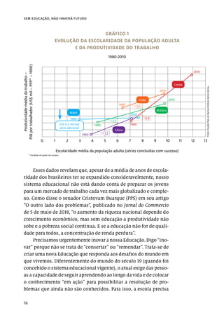 76
sem educação, não haverá futuro
Esses dados revelam que, apesar de a média de anos de escola-
ridade dos brasileiros ter se expandido consideravelmente, nosso
sistema educacional não está dando conta de preparar os jovens
para um mercado de trabalho cada vez mais globalizado e comple-
xo. Como disse o senador Cristovam Buarque (PPS) em seu artigo
“O outro lado dos problemas”, publicado no Jornal do Commercio
de 5 de maio de 2018, “o aumento da riqueza nacional depende do
crescimento econômico, mas sem educação a produtividade não
sobe e a pobreza social continua. E se a educação não for de quali-
dade para todos, a concentração de renda perdura”.
Precisamos urgentemente inovar a nossa Educação. Digo “ino-
var” porque não se trata de “consertar” ou “remendar”. Trata-se de
criar uma nova Educação que responda aos desafios do mundo em
que vivemos. Diferentemente do mundo do século 19 (quando foi
concebido o sistema educacional vigente), o atual exige das pesso-
as a capacidade de seguir aprendendo ao longo da vida e de colocar
o conhecimento “em ação” para possibilitar a resolução de pro-
blemas que ainda não são conhecidos. Para isso, a escola precisa
GRÁFICO 1
EVOLUÇÃO DA ESCOLARIDADE DA POPULAÇÃO ADULTA
E DA PRODUTIVIDADE DO TRABALHO
1980-2010
Fonte:
Ricardo
Paes
de
Barros/Instituto
Ayrton
Senna.
Produtividade
média
do
trabalho
–
PIB
por
trabalhador
(US$
mil
–
PPP*
–
1990)
Escolaridade média da população adulta (séries concluídas com sucesso)
* Paridade do poder de compra.
0 1 2 3 4 5 6 7 8 9 10 11 12 13
Brasil
China
Chile
Coreia
Malásia
1980
1980
1980
1980
1980
2010
2010
2010
2010
US$ 0,2 mil por
série adicional
2,5
3,0
6,8
3,5
 