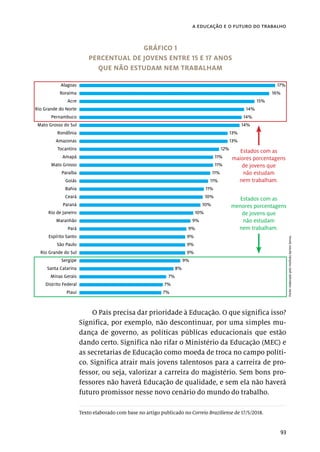 93
a educação e o futuro do trabalho
O País precisa dar prioridade à Educação. O que significa isso?
Significa, por exemplo, não descontinuar, por uma simples mu-
dança de governo, as políticas públicas educacionais que estão
dando certo. Significa não rifar o Ministério da Educação (MEC) e
as secretarias de Educação como moeda de troca no campo políti-
co. Significa atrair mais jovens talentosos para a carreira de pro-
fessor, ou seja, valorizar a carreira do magistério. Sem bons pro-
fessores não haverá Educação de qualidade, e sem ela não haverá
futuro promissor nesse novo cenário do mundo do trabalho.
GRÁFICO 1
PERCENTUAL DE JOVENS ENTRE 15 E 17 ANOS
QUE NÃO ESTUDAM NEM TRABALHAM
Fonte:
elaborado
pelo
Instituto
Ayrton
Senna.
	17%
	16%
	15%
	14%
	14%
	14%
	13%
	13%
	12%
	11%
	11%
	11%
	11%
	11%
	10%
	10%
	10%
	9%
	9%
	9%
	9%
	9%
	9%
	8%
	7%
	7%
	7%
Alagoas
Roraima
Acre
Rio Grande do Norte
Pernambuco
Mato Grosso do Sul
Rondônia
Amazonas
Tocantins
Amapá
Mato Grosso
Paraíba
Goiás
Bahia
Ceará
Paraná
Rio de Janeiro
Maranhão
Pará
Espírito Santo
São Paulo
Rio Grande do Sul
Sergipe
Santa Catarina
Minas Gerais
Distrito Federal
Piauí
Estados com as
menores porcentagens
de jovens que
não estudam
nem trabalham.
Estados com as
maiores porcentagens
de jovens que
não estudam
nem trabalham.
Texto elaborado com base no artigo publicado no Correio Braziliense de 17/5/2018.
 