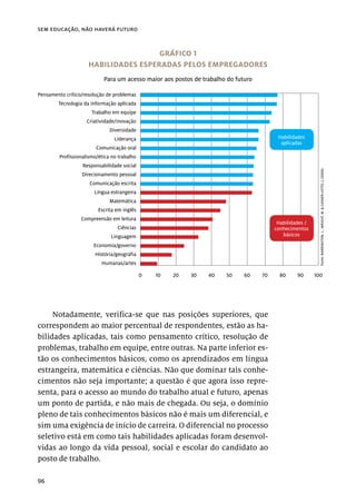 96
sem educação, não haverá futuro
Notadamente, verifica-se que nas posições superiores, que
correspondem ao maior percentual de respondentes, estão as ha-
bilidades aplicadas, tais como pensamento crítico, resolução de
problemas, trabalho em equipe, entre outras. Na parte inferior es-
tão os conhecimentos básicos, como os aprendizados em língua
estrangeira, matemática e ciências. Não que dominar tais conhe-
cimentos não seja importante; a questão é que agora isso repre-
senta, para o acesso ao mundo do trabalho atual e futuro, apenas
um ponto de partida, e não mais de chegada. Ou seja, o domínio
pleno de tais conhecimentos básicos não é mais um diferencial, e
sim uma exigência de início de carreira. O diferencial no processo
seletivo está em como tais habilidades aplicadas foram desenvol-
vidas ao longo da vida pessoal, social e escolar do candidato ao
posto de trabalho.
GRÁFICO 1
HABILIDADES ESPERADAS PELOS EMPREGADORES
Para um acesso maior aos postos de trabalho do futuro
Fonte:
BARRINGTON,
L.;
WRIGHT,
M.
&
CASNER-LOTTO,
J.
(2006).
Pensamento crítico/resolução de problemas
Tecnologia da informação aplicada
Trabalho em equipe
Criatividade/inovação
Diversidade
Liderança
Comunicação oral
Profissionalismo/ética no trabalho
Responsabilidade social
Direcionamento pessoal
Comunicação escrita
Língua estrangeira
Matemática
Escrita em inglês
Compreensão em leitura
Ciências
Linguagem
Economia/governo
História/geografia
Humanas/artes
0 10 20 30 40 50 60 70 80 90 100
Habilidades
aplicadas
Habilidades /
conhecimentos
básicos
 