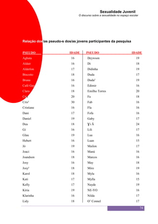 Sexualidade Juvenil
                                 O discurso sobre a sexualidade no espaço escolar




Relação dos/as pseudo-s dos/as jovens participantes da pesquisa


PSEUDO                     IDADE       PSEUDO                              IDADE
Aghata                      16          Deywson                                19
Aldair                      16          Di                                     18
Alderlon                    17          Didinha                                19
Biscoito                    18          Duda                                   17
Bruna                       16          Duda²                                  19
Café Gay                    16          Edimir                                 16
Clara                       18          Emilho Torres                          20
Cris                        20          Fa                                     18
Cris²                       30          Fab                                    16
Cristiane                   16          Fla                                    16
Dani                        17          Fofa                                   16
Daniel                      19          Gaby                                   17
Dea                         18          Ɣi Ā                                   24
Gi                          16          Lili                                   17
Glau                        19          Lua                                    16
Hebert                      16          Luan                                   15
Jó                          19          Mailon                                 17
Joaci                       16          Manú                                   16
Joandson                    18          Marcos                                 16
Josy                        16          May                                    18
Josy²                       18          Miro                                   19
Karol                       18          Myla                                   16
Kati                        17          Mylla                                  15
Kelly                       17          Nayde                                  19
Kíria                       19          NE-YO                                  16
Klarinha                    16          Nilda                                  17
Lidy                        18          O‟ Connel                              17

                                                                                    74
 