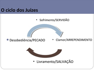 O ciclo dos Juízes
                  • Sofrimento/SERVIDÃO




  Desobediência/PECADO     • Clamor/ARREPENDIMENTO




                • Livramento/SALVAÇÃO
 