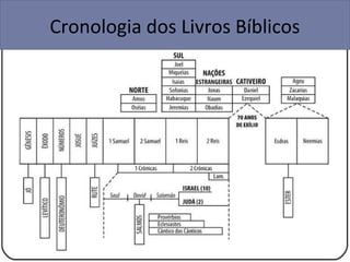 Cronologia dos Livros Bíblicos
 