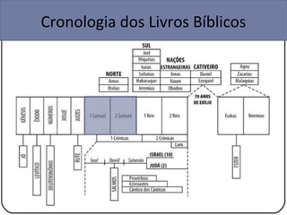 Cronologia dos Livros Bíblicos
 