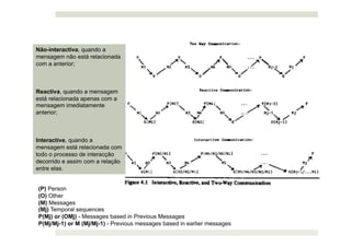 Não-interactiva, quando a
mensagem não está relacionada
com a anterior;



Reactiva, quando a mensagem
está relacionada apenas com a
mensagem imediatamente
anterior;



Interactive, quando a
mensagem está relacionada com
todo o processo de interacção
decorrido e assim com a relação
entre elas.


(P) Person
(O) Other
(M) Messages
(Mj) Temporal sequences
P(Mj) or (OMj) - Messages based in Previous Messages
P(Mj/Mj-1) or M (Mj/Mj-1) - Previous messages based in earlier messages
 