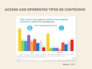 ACESSO AOS DIFERENTES TIPOS DE CONTEÚDOS
Nielsen, 2011
 