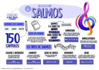salmos
salmos
salmos
é o livro do
antigo
testamento
mais citado no
novo
testamento.
coleção
autores dos salmos
de hinos, súplicas
e louvores
Os vários autores que escreveram os
salmos viveram em épocas diferentes,
entre 1000 e 500 a.C, aproximadamente.
Não se sabe quando o livro de Salmos foi
compilado como está hoje.
150
capítulos os tipos de salmos
DAVI
livros poéticos
19º
livro
ASAFE HEMÃ
data da escrita
era uma expressão
da alma dos autores
louvor e adoração lamento ação de graça romagem reais
Esses salmos apresentam
uma poesia cujo o tema
principal é louvar a Deus.
Expressam a necessidade
pelo socorro de Deus diante
uma circunstância.
Expressam gratidão pelas
bênçãos divinas.
Salmos de peregrinação que
instruem os fiéis quanto à
consciência de buscar o Senhor.
os salmos reais focalizam tanto o
governo universal de Deus quanto o
governo mediador da casa de Davi.
salmos
8;24;29;33;47;48, ETC.
salmos
12;25;39;51;86;102 ETC. salmos 18;66; 138 ETC. salmos 120-134 SALMOS 2;20;21;45 ETC.
sapienciais
São os salmos de sabedoria que
trazem instruções quanto à vontade
de Deus para a vida humana.
Salmos 1; 37; 49; 119; etc. imprecatórios
São aqueles que invocam o castigo
divino sobre o povo inimigo de Deus.
Salmos 7; 35; 55;
69; 137; etc.
Gracielle Oliveira Sousa - gracielle2902@gmail.com - CPF: 561.625.188-76
 