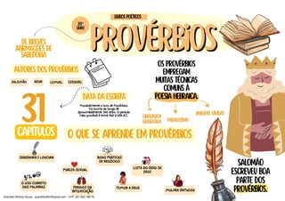provérbios
provérbios
salomão
escreveu boa
parte dos
provérbios.
OS PROVÉRBIOS
EMPREGAM
MUITAS TÉCNICAS
COMUNS À
POESIA HEBRAICA.
autores dos provérbios
de breves
afirmações de
sabedoria
Provavelmente o livro de Provérbios
foi escrito ao longo de
aproximadamente 300 anos. O período
mais provável é entre 960 a 686 a.C.
31
capítulos
SALOMÃO
livros poéticos
20º
livro
AGUR LEMUEL
data da escrita
IMAGENS VÍVIDAS
EZEQUIEL
PARALELISMO
linguagem
figurativa
o que se aprende em provérbios
SABEDORIA E LOUCURA
PUREZA SEXUAL
BOAS PRÁTICAS
DE NEGÓCIOS
LISTA DO ÓDIO DE
DEUS
O USO CORRETO
DAS PALAVRAS PERIGOS DA
INTOXICAÇÃO
TEMOR A DEUS
MULHER VIRTUOSA
Gracielle Oliveira Sousa - gracielle2902@gmail.com - CPF: 561.625.188-76
 