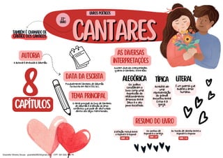 CANTARES
CANTARES
também é chamado de
cântico dos cânticos
alegórica
autoria
Provavelmente Cantares de Salomão
foi escrito em 960 e 931 a.C.
8
capítulos
livros poéticos
22º
livro
data da escrita
tema principal
A autoria é atribuída a Salomão.
O tema principal do livro de Cantares
de Salomão é a bênção do amor
romântico que pode ser desfrutado
dentro dos laços matrimoniais.
resumo do livro
a afeição mútua entre
o esposa e a esposa
Os sonhos da
esposa e o cortejo
As trocas de carinho entre o
esposa e o esposo
cant. 1-2
cant. 3-4
cant. 5-8
as diversas
interpretações
Existem diversas interpretações
quanto a Cantares. Entre elas:
Os judeus
consideram o
livro como uma
expressão do
relacionamento
amoroso entre
Deus e o seu
povo escolhido.
típica
Acredita ser
uma
representação
do grande
encontro entre
Critso e a
Igreja.
literal
É um poema que
exalta o amor
humano.
Gracielle Oliveira Sousa - gracielle2902@gmail.com - CPF: 561.625.188-76
 