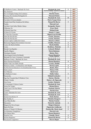 O                                                    M
S
  Os Melhores Contos - Machado De Assis                      Machado De Assis
                                                     A Schwartzman, Michel & Judith
                                                                                      2    D07
P                                                    S
a
  Pais Ansiosos
                                                     c             Sachs
                                                                                           D07
P                                                    M
o
  Por Um Simples Pedaço De Cerâmica
                                                     a
                                                               Martins Fontes              D07
P                                                    M
r
  Presença Da Literatura Portuguêsa Iii
                                                     a
                                                              Massaud Moisés               D07
Q                                                    M
u
  Quincas Borba
                                                     a
                                                             Machado De Assis         15   D07
T                                                    M
i
  Tia Julia E O Escrevinhador
                                                     a
                                                            Mario Vargas Llosa             D07
T                                                    M
r
  Tratado Geral Das Grandezas Do Ìnfimo
                                                     a
                                                             Manoel De Barros         3    D07
T                                                    M
u
  Tumbu
                                                     a
                                                               Marconi Leal                D07
U                                                    K
m
  Um Raio Cairá Sobre Minha Cabeça
                                                     a
                                                             Katopodis, Mauro              D07
6                                                    F
M
  6 Messias, Os
                                                     r
                                                                Frost, Mark                D08
A                                                    M
H
  A História Sem Fim
                                                     i
                                                               Michael Ende                D08
A                                                    M
O
  A Ostra E O Vento
                                                     O
                                                              Moacir C. Lopes              D08
A                                                    M
V
  A Visão Dos Vencidos
                                                     I
                                                            Miguel Léon Portilla           D08
A                                                    F
l
  Além Do Pôr-Do-Sol
                                                     r
                                                              Frazão, Mariana              D08
A                                                    F
l
  Além Do Pôr-Do-Sol
                                                     r
                                                              Frazão, Mariana              D08
A                                                    M
R
  Arsene Lupim- Ladrão De Casaca
                                                     A
                                                              Maurice Leblanc              D08
B                                                    C
e
  Belíssimas Páginas Da Literatura Universal
                                                     h
                                                             Challita, Mansour        2    D08
C                                                    M
o
  Contos De Murilo Rubião
                                                     u
                                                               Murilo Rubião          2    D08
C                                                    B
o
  Cortes
                                                     r
                                                            Bradbury, Malcolm         2    D08
D                                                    L
e
  Decida Com Rapidez
                                                     e
                                                             Leboeuf, Michael              D08
E                                                    M
s
  Espelho Mágico
                                                     a
                                                              Mario Quintana               D08
E                                                    B
s
  Estratégias Sexuais
                                                     a
                                                                Batten, Mary               D08
L                                                    M
I
  Libertinagem Estrela Da Manhã
                                                     A
                                                             Manuel Bandeira               D08
M                                                    V         Vários Autores
a
  Machado De Assis- Literatura Comentada
                                                     á       Machado De Assis
                                                                                           D08
M                                                    M
e
  Melhores Contos - Machado De Assis
                                                     a
                                                             Machado De Assis              D08
M                                                    m
e
  Meus Poermas Preferidos
                                                     a
                                                             Manuel Bandeira          4    D08
M                                                    U
i
  Minha Vida Com Pablo Neruda
                                                     r
                                                              Urrutia, Matilde             D08
M                                                    M
o
  Monteiro Lobato - Um Brasileiro Sob Medida
                                                     a
                                                               Marisa Lajolo          3    D08
N                                                    B
a
  Na Pele De Um Intocável: Um Jornalista Que Viveu
                                                     o
                                                                Boulet, Marc          2    D08
N                                                    M
e
  Neste Lençol
                                                     o
                                                                Moacyr Félix               D08
O                                                    M
s
  Os 6 Messias
                                                     a
                                                                 Mark Frost                D08
O                                                    M
S
  Os Melhores Contos
                                                     A
                                                               Malba Tahan            2    D08
P                                                    M
e
  Perestroika
                                                     i
                                                            Mikhail Gorbachev              D08
S                                                    S
i
  Siga Sua Vocação Que O Dinheiro Vem
                                                     i
                                                              Sinetar, Marsha         2    D08
T                                                    M
R
  Tristão E Isolda
                                                     A
                                                           Maria A. B. Figueredo           D08
V                                                    G
i
  Vice-Versa
                                                     a
                                                             Garber, Marjorie         2    D08
A                                                    M
C
  A Cartomante E Outros Contos
                                                     a
                                                             Machado De Assis              D09
A                                                    M
r
  Areias Do Tempo
                                                     i
                                                               Michael Hoeye               D09
C                                                    P
a
  Cada Louco Com Sua Mania
                                                     a
                                                             Paschoal, Marcio              D09
C                                                    M
o
  Comédia
                                                     a
                                                               Martins Pena                D09
C                                                    M
O
  Contos: Machado De Assis
                                                     A
                                                             Machado De Assis              D09
H                                                    M
e
  Helena
                                                     a
                                                             Machado De Assis         7    D09
H                                                    W
o
  Homem Sem Rosto, O
                                                     o
                                                               Wolf, Markus           2    D09
I                                                    M
l
  Ilha Perdida, A
                                                     i
                                                            Mitchell, Margaret             D09
I                                                    M
v
  Ivan Filho-De-Boi
                                                     a
                                                              Marina Tenório               D09
M                                                    M
A
  Macunaina
                                                     A
                                                             Mario De Andrade         4    D09
M                                                    M
A
  Maigret Em Nova Iorque
                                                     A
                                                             Maigret Simenon               D09
M                                                    F
a
  Maria Da Praia
                                                     i
                                                           Figueiredo, Guilherme      2    D09
M                                                    P
o
  Molom, O Xamã E O Menino
                                                     o
                                                          Poncheville, Marie Jaoul    2    D09
O                                                    M
s
  Os Alimentos Trangênicos
                                                     a
                                                               Marcelo Leite               D09
P                                                    M
a
  Para Querer Bem
                                                     a
                                                             Manuel Bandeira               D09
P                                                    C
e
  Pequena Vera
                                                     h
                                                              Chmelik, Maria          2    D09
P                                                    M
o
  Poemas Rupestres
                                                     a
                                                             Manoel De Barros         2    D09
P                                                    M
r
  Preconceito Linguístico
                                                     a
                                                               Marcos Bagno                D09
 