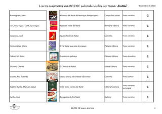 Livros existentes na BE/CRE subordinados ao tema: Natal Novembro de 2010
Burningham, John A Prenda de Natal do Henrique Semprespera Campo das Letras Texto narrativo 2
Clark, Mary Higgins ; Clark; Carol Higgins Rapto na noite de Natal Bertrand Editora Texto narrativo 1
Casanova, José Aquela Noite de Natal Caminho Texto narrativo 1
Contumélias, Mário O Pai Natal que veio do espaço Plátano Editora Texto narrativo 1
Cabral, Mª Alzira O sonho do palhaço Plátano Editora Texto dramático 1
Dickens, Charles O Cântico de Natal Lisboa Editora Texto narrativo 1
Duarte, Rita Taborda Sabes, Maria, o Pai Natal não existe Caminho Texto poético 1
Espírito Santo, Manuela (org.) Vinte belos contos de Natal Editora Ausência
Texto narrativo
(antologia) 1
Fanha, José Os sapatos do Pai Natal Gailivro Texto narrativo 1
BE/CRE EB Soares dos Reis 2
 