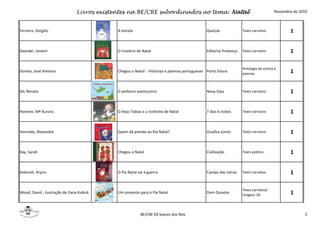 Livros existentes na BE/CRE subordinados ao tema: Natal Novembro de 2010
Ferreira, Vergílio A estrela Quetzal Texto narrativo 1
Gaarder, Jostein O mistério de Natal Editorial Presença Texto narrativo 1
Gomes, José António Chegou o Natal! - Histórias e poemas portugueses Porto Eitora
Antologia de contos e
poemas 1
Gil, Renata O pinheiro aventureiro Nova Gaia Texto narrativo 1
Homem, Mª Aurora O Anjo Tobias e a rochinha de Natal 7 dias 6 noites Texto narrativo 1
Honrado, Alexandre Quem dá prenda ao Pai Natal? Gradiva Júnior Texto narrativo 1
Kay, Sarah Chegou o Natal Civilização Texto poético 1
Kokoreli, Aryiro O Pai Natal vai à guerra Campo das Letras Texto narrativo 1
Wood, David ; ilustração de Dana Kubick Um presente para o Pai Natal Dom Quixote
Texto narrativo/
imagens 3D 1
BE/CRE EB Soares dos Reis 3
 