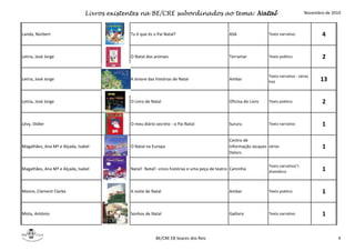Livros existentes na BE/CRE subordinados ao tema: Natal Novembro de 2010
Landa, Norbert Tu é que és o Pai Natal? ASA Texto narrativo 4
Letria, José Jorge O Natal dos animais Terramar Texto poético 2
Letria, José Jorge A árvore das histórias de Natal Ambar
Texto narrativo - várias
hist 13
Letria, José Jorge O Livro de Natal Oficina do Livro Texto poético 2
Lévy, Didier O meu diário secreto - o Pai Natal Sururu Texto narrativo 1
Magalhães, Ana Mª e Alçada, Isabel O Natal na Europa
Centro de
Informação Jacques
Delors
vários 1
Magalhães, Ana Mª e Alçada, Isabel Natal! Natal! -cinco histórias e uma peça de teatro Caminho
Texto narrativo/ t
dramático 1
Moore, Clement Clarke A noite de Natal Ambar Texto poético 1
Mota, António Sonhos de Natal Gailivro Texto narrativo 1
BE/CRE EB Soares dos Reis 4
 