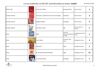 Livros existentes na BE/CRE subordinados ao tema: Natal Novembro de 2010
Tolkien, JRR Cartas do Pai Natal Europa-América Texto narrativo 1
Torrado, António As estrelas - Quando os três reis eram príncipes Civilização Texto narrativo 3
Torrado, António Milagre de Natal Civilização Texto narrativo 3
Torrado, António Dezembro à porta ASA
Texto narrativo - 8
histórias 1
vários Natal
Correios e
Telecomunicações de
Portugal
Antologia de textos de
alunos 1
vários Por ser Natal
Trinta por uma
linha
Antologia de contos 1
vários Feliz Natal Texto Antologia (excertos) 1
vários As mais belas histórias de Natal Vega Antologia de contos 15
vários 17 contos de Natal Civilização Antologia de contos 1
BE/CRE EB Soares dos Reis 6
 