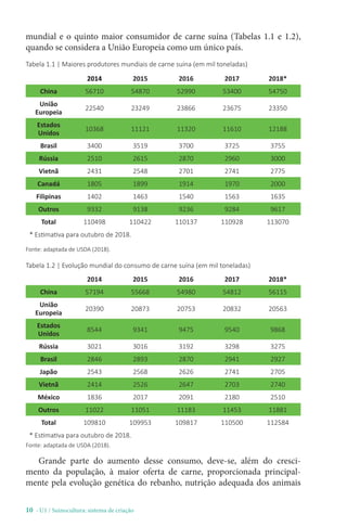 10 - U1 / Suinocultura: sistema de criação
mundial e o quinto maior consumidor de carne suína (Tabelas 1.1 e 1.2),
quando se considera a União Europeia como um único país.
Tabela 1.1 | Maiores produtores mundiais de carne suína (em mil toneladas)
2014 2015 2016 2017 2018*
China 56710 54870 52990 53400 54750
União
Europeia
22540 23249 23866 23675 23350
Estados
Unidos
10368 11121 11320 11610 12188
Brasil 3400 3519 3700 3725 3755
Rússia 2510 2615 2870 2960 3000
Vietnã 2431 2548 2701 2741 2775
Canadá 1805 1899 1914 1970 2000
Filipinas 1402 1463 1540 1563 1635
Outros 9332 9138 9236 9284 9617
Total 110498 110422 110137 110928 113070
* Estimativa para outubro de 2018.
Fonte: adaptada de USDA (2018).
Tabela 1.2 | Evolução mundial do consumo de carne suína (em mil toneladas)
2014 2015 2016 2017 2018*
China 57194 55668 54980 54812 56115
União
Europeia
20390 20873 20753 20832 20563
Estados
Unidos
8544 9341 9475 9540 9868
Rússia 3021 3016 3192 3298 3275
Brasil 2846 2893 2870 2941 2927
Japão 2543 2568 2626 2741 2705
Vietnã 2414 2526 2647 2703 2740
México 1836 2017 2091 2180 2510
Outros 11022 11051 11183 11453 11881
Total 109810 109953 109817 110500 112584
* Estimativa para outubro de 2018.
Fonte: adaptada de USDA (2018).
Grande parte do aumento desse consumo, deve-se, além do cresci-
mento da população, à maior oferta de carne, proporcionada principal-
mente pela evolução genética do rebanho, nutrição adequada dos animais
 