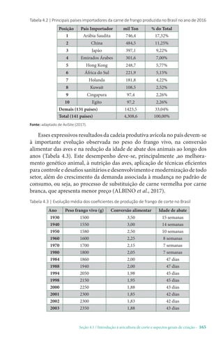 Seção 4.1 / Introdução à avicultura de corte e aspectos gerais de criação - 165
Posição País Importador mil Ton % do Total
1 Arábia Saudita 746,4 17,32%
2 China 484,5 11,25%
3 Japão 397,1 9,22%
4 Emirados Árabes 301,6 7,00%
5 Hong Kong 248,7 5,77%
6 África do Sul 221,9 5,15%
7 Holanda 181,8 4,22%
8 Kuwait 108,5 2,52%
9 Cingapura 97,4 2,26%
10 Egito 97,2 2,26%
Demais (131 países) 1423,5 33,04%
Total (141 países) 4,308,6 100,00%
Ano Peso frango vivo (g) Conversão alimentar Idade de abate
1930 1500 3,50 15 semanas
1940 1550 3,00 14 semanas
1950 1580 2,50 10 semanas
1960 1600 2,25 8 semanas
1970 1700 2,15 7 semanas
1980 1800 2,05 7 semanas
1984 1860 2,00 47 dias
1988 1940 2,00 47 dias
1994 2050 1,98 45 dias
1998 2150 1,95 45 dias
2000 2250 1,88 43 dias
2001 2300 1,85 42 dias
2002 2300 1,83 42 dias
2003 2350 1,88 43 dias
Tabela 4.2 | Principais países importadores da carne de frango produzida no Brasil no ano de 2016
Fonte: adaptado de AviSite (2017).
Esses expressivos resultados da cadeia produtiva avícola no país devem-se
à importante evolução observada no peso do frango vivo, na conversão
alimentar das aves e na redução da idade de abate dos animais ao longo dos
anos (Tabela 4.3). Este desempenho deve-se, principalmente ,ao melhora-
mento genético animal, à nutrição das aves, aplicação de técnicas eficientes
para controle e desafios sanitários e desenvolvimento e modernização de todo
setor, além do crescimento da demanda associada à mudança no padrão de
consumo, ou seja, ao processo de substituição de carne vermelha por carne
branca, que apresenta menor preço (ALBINO et al., 2017).
Tabela 4.3 | Evolução média dos coeficientes de produção de frango de corte no Brasil
 