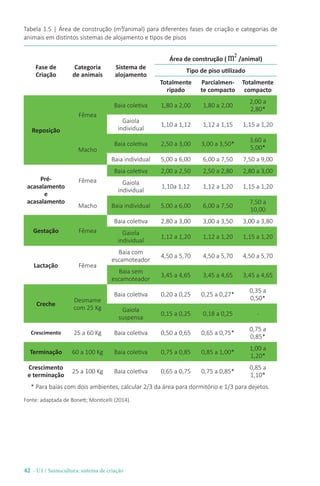42 - U1 / Suinocultura: sistema de criação
Fonte: adaptada de Bonett; Monticelli (2014).
Tabela 1.5 | Área de construção (m²/animal) para diferentes fases de criação e categorias de
animais em distintos sistemas de alojamento e tipos de pisos
Fase de
Criação
Categoria
de animais
Sistema de
alojamento
Área de construção ( m² /animal)
Tipo de piso utilizado
Totalmente
ripado
Parcialmen-
te compacto
Totalmente
compacto
Reposição
Fêmea
Baia coletiva 1,80 a 2,00 1,80 a 2,00
2,00 a
2,80*
Gaiola
individual
1,10 a 1,12 1,12 a 1,15 1,15 a 1,20
Macho
Baia coletiva 2,50 a 3,00 3,00 a 3,50*
3,60 a
5,00*
Baia individual 5,00 a 6,00 6,00 a 7,50 7,50 a 9,00
Pré-
acasalamento
e
acasalamento
Fêmea
Baia coletiva 2,00 a 2,50 2,50 a 2,80 2,80 a 3,00
Gaiola
individual
1,10a 1,12 1,12 a 1,20 1,15 a 1,20
Macho Baia individual 5,00 a 6,00 6,00 a 7,50
7,50 a
10,00
Gestação Fêmea
Baia coletiva 2,80 a 3,00 3,00 a 3,50 3,00 a 3,80
Gaiola
individual
1,12 a 1,20 1,12 a 1,20 1,15 a 1,20
Lactação Fêmea
Baia com
escamoteador
4,50 a 5,70 4,50 a 5,70 4,50 a 5,70
Baia sem
escamoteador
3,45 a 4,65 3,45 a 4,65 3,45 a 4,65
Creche
Desmame
com 25 Kg
Baia coletiva 0,20 a 0,25 0,25 a 0,27*
0,35 a
0,50*
Gaiola
suspensa
0,15 a 0,25 0,18 a 0,25 -
Crescimento 25 a 60 Kg Baia coletiva 0,50 a 0,65 0,65 a 0,75*
0,75 a
0,85*
Terminação 60 a 100 Kg Baia coletiva 0,75 a 0,85 0,85 a 1,00*
1,00 a
1,20*
Crescimento
e terminação
25 a 100 Kg Baia coletiva 0,65 a 0,75 0,75 a 0,85*
0,85 a
1,10*
* Para baias com dois ambientes, calcular 2/3 da área para dormitório e 1/3 para dejetos.
 