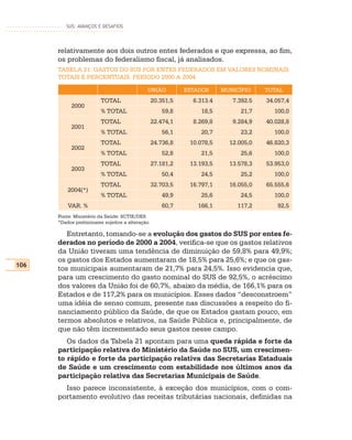SUS: AVANÇOS E DESAFIOS




      relativamente aos dois outros entes federados e que expressa, ao fim,
      os problemas do federalismo fiscal, já analisados.
      TABELA 21: GASTOS DO SUS POR ENTES FEDERADOS EM VALORES NOMINAIS
      TOTAIS E PERCENTUAIS. PERÍODO 2000 A 2004

                                              UNIÃO          ESTADOS     MUNICÍPIO    TOTAL
                         TOTAL                    20.351,5     6.313.4      7.392.5   34.057,4
           2000
                         % TOTAL                     59,8        18,5          21,7     100,0
                         TOTAL                    22.474,1     8.269,8      9.284,9   40.028,8
           2001
                         % TOTAL                     56,1        20,7          23,2     100,0
                         TOTAL                    24.736,8    10.078,5     12.005,0   46.820,3
           2002
                         % TOTAL                     52,8        21,5          25,6     100,0
                         TOTAL                    27.181,2    13.193,5     13.578,3   53.953,0
           2003
                         % TOTAL                     50,4        24,5          25,2     100,0
                         TOTAL                    32.703,5    16.797,1     16.055,0   65.555,6
          2004(*)
                         % TOTAL                     49,9        25,6          24,5     100,0
          VAR. %                                     60,7       166,1         117,2      92,5
      Fonte: Ministério da Saúde: SCTIE/DES.
      *Dados preliminares sujeitos a alteração.

         Entretanto, tomando-se a evolução dos gastos do SUS por entes fe-
      derados no período de 2000 a 2004, verifica-se que os gastos relativos
      da União tiveram uma tendência de diminuição de 59,8% para 49,9%;
      os gastos dos Estados aumentaram de 18,5% para 25,6%; e que os gas-
106
      tos municipais aumentaram de 21,7% para 24,5%. Isso evidencia que,
      para um crescimento do gasto nominal do SUS de 92,5%, o acréscimo
      dos valores da União foi de 60,7%, abaixo da média, de 166,1% para os
      Estados e de 117,2% para os municípios. Esses dados “desconstroem”
      uma idéia de senso comum, presente nas discussões a respeito do fi-
      nanciamento público da Saúde, de que os Estados gastam pouco, em
      termos absolutos e relativos, na Saúde Pública e, principalmente, de
      que não têm incrementado seus gastos nesse campo.
         Os dados da Tabela 21 apontam para uma queda rápida e forte da
      participação relativa do Ministério da Saúde no SUS, um crescimen-
      to rápido e forte da participação relativa das Secretarias Estaduais
      de Saúde e um crescimento com estabilidade nos últimos anos da
      participação relativa das Secretarias Municipais de Saúde.
        Isso parece inconsistente, à exceção dos municípios, com o com-
      portamento evolutivo das receitas tributárias nacionais, definidas na
 