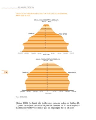 SUS: AVANÇOS E DESAFIOS



      GRÁFICO 24: PIRÂMIDES ETÁRIAS DA POPULAÇÃO BRASILEIRA,
      ANOS 2005 E 2030

                                          BRASIL: PIRÂMIDE ETÁRIA ABSOLUTA
                                                     BRASIL - 2005

                                                                   75

                                                                   70

                                                                   65

                                                                   60

                                                                   55

                              HOMENS                               50
                                                                                              MULHERES
                                                                   45

                                                                   40

                                                                   35

                                                                   30

                                                                   25

                                                                   20

                                                                   15

                                                                   10

                                                                   5

                                                                   0

          2.000.000   1.500.000      1.000.000      500.000         0        500.000      1.000.000   1.500.000      2.000.000
                                                                 POPULAÇÃO



                                                 BRASIL: PIRÂMIDE ETÁRIA ABSOLUTA
                                                            BRASIL - 2030

                                                                        75

                                                                        70

                                                                        65

                                                                        60

                                                                        55

116               HOMENS                                                50
                                                                                                                  MULHERES
                                                                        45

                                                                        40

                                                                        35

                                                                        30

                                                                        25

                                                                        20

                                                                        15

                                                                        10

                                                                        5

                                                                        0

             2.000.000   1.500.000      1.000.000      500.000        0         500.000      1.000.000   1.500.000      2.000.000
                                                                   POPULAÇÃO


      Fonte: IBGE (2004).



      (Hsiao, 2000). No Brasil não é diferente, como se indica no Gráfico 25.
      O gasto per capita com internações em maiores de 80 anos é aproxi-
      madamente vinte vezes maior que na população de 5 a 14 anos.
 