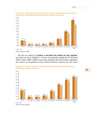 CONASS



GRÁFICO 5: PROPORÇÃO DE PESSOAS QUE AUTO-AVALIARAM O SEU ESTADO
DE SAÚDE COMO MUITO RUIM POR IDADE. BRASIL, 1998/2003
 20,0
                                                                                                                           18,3
 18,0

 16,0                                                                                                                             15

 14,0

 12,0
                                                                                                            10,2
 10,0
                                                                                                                   8,5
  8,0

  6,0
                                                                                            4,7 4,8
            3,6
  4,0              3,4

                                                                           2   1,8
  2,0
                           0,9   0,8            0,8      0,9    0,8
                                          0,7
  0,0
            TOTAL        0 A 4 ANOS      5 A 9 ANOS 14 A 19 ANOS 20 A 30 ANOS            40 A 40 ANOS     50 A 84ANOS      85 ANOS OU
                                                                                                                               MAIS
  1998   2003

Fonte: Travassos (2005).


   No que se refere ao acesso a serviços de saúde de uso regular,
tal como se vê no Gráfico 7, houve um aumento médio de 71,2% para
79,3% entre 1998 e 2003; mas esse aumento foi muito mais significa-
tivo entre os brasileiros com renda familiar mensal de até cinco

GRÁFICO 6: PROPORÇÃO DE PESSOAS QUE REFERIRAM DOENÇA CRÔNICA
POR IDADE. BRASIL 1998/2003
                                                                                                                                           35
100,0

90,0
                                                                                                                             80,5
80,0                                                                                                                                77,6
                                                                                                             69,3
70,0                                                                                                                64,5

60,0
                                                                                            52,5
50,0                                                                                               46,6

40,0
          31,6                                                             29,7
                  29,9
30,0                                                                              24,6
20,0
                                                         13,3
                          9,1 9,1         9,0 9,4                11,2
 10,0

 0,0
          TOTAL          0 A 4 ANOS    5 A 13 ANOS    14 A 19 ANOS      20 A 39 ANOS     40 A 49 ANOS     50 A 64 ANOS     65 ANOS OU
                                                                                                                               MAIS
 1998    2003
Fonte: Travassos (2005).
 