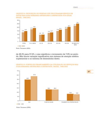 CONASS



GRÁFICO 8: PROPORÇÃO DE PESSOAS QUE PROCURARAM SERVIÇO DE
SAÚDE NAS DUAS SEMANAS ANTERIORES À ENTREVISTA POR IDADE.
BRASIL, 1998/2003
 30,0

                                                                                                                              25,1
 25,0
                                                                                                                       22,1
                                                                                                           20,5
 20,0                                 19,0
                                                                                                    18,3
                               17,2                                                     16,5
                    14,6                                                         14,9
 15,0        13,0
                                                              12,0 12,7
                                             8,5   9,6
 10,0


  5,0


  0
              TOTAL           0 A 4 ANOS     5 A 19           20 A 39            40 A 49            50 A 64          65 ANOS OU
                                                                                                                         MAIS
      1998     2003

Fonte: Travassos (2005).



de 49,3% para 57,2%, o que significou o incremento de 7,9% no perío-
do. Não houve variação significativa nos sistema de atenção médica
suplementar e no sistema de desembolso direto.

GRÁFICO 9: FONTES DE FINANCIAMENTO DA UTILIZAÇÃO DE SERVIÇOS NAS
DUAS SEMANAS ANTERIORES À ENTREVISTA. BRASIL, 1998/2003

 70,0
                                                                                                                                     37
 60,0                                 57,2


                       49,3
 50,0



 40,0



 30,0                                                         26,0        26,0


 20,0
                                                                                                              15,8        14,8

 10,0



  0,0
                           SUS                           PLANO DE SAÚDE                        PAGAMENTO DO PRÓPRIO BOLSO
  1998       2003


Fonte: Travassos (2005).
 