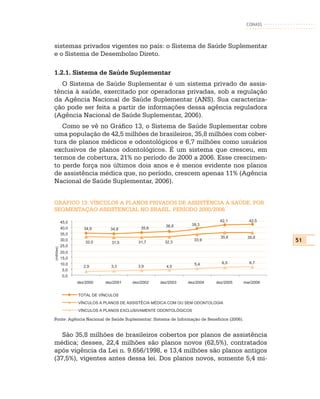 CONASS



sistemas privados vigentes no país: o Sistema de Saúde Suplementar
e o Sistema de Desembolso Direto.

1.2.1. Sistema de Saúde Suplementar
  O Sistema de Saúde Suplementar é um sistema privado de assis-
tência à saúde, exercitado por operadoras privadas, sob a regulação
da Agência Nacional de Saúde Suplementar (ANS). Sua caracteriza-
ção pode ser feita a partir de informações dessa agência reguladora
(Agência Nacional de Saúde Suplementar, 2006).
   Como se vê no Gráfico 13, o Sistema de Saúde Suplementar cobre
uma população de 42,5 milhões de brasileiros, 35,8 milhões com cober-
tura de planos médicos e odontológicos e 6,7 milhões como usuários
exclusivos de planos odontológicos. É um sistema que cresceu, em
termos de cobertura, 21% no período de 2000 a 2006. Esse crescimen-
to perde força nos últimos dois anos e é menos evidente nos planos
de assistência médica que, no período, crescem apenas 11% (Agência
Nacional de Saúde Suplementar, 2006).


GRÁFICO 13: VÍNCULOS A PLANOS PRIVADOS DE ASSISTÊNCIA À SAÚDE, POR
SEGMENTAÇÃO ASSISTENCIAL NO BRASIL. PERÍODO 2000/2006

            45,0                                                              42,1            42,5
                                                       36,8       39,3
            40,0      34,9      34,8         35,6
            35,0
                                                                               35,6           35,8
            30,0
                       32,0      31,5       31,7       32,3
                                                                    33,9                               51
            25,0
(milhões)




            20,0
            15,0
            10,0                                                    5,4        6,5            6,7
                      2,9       3,3         3,9         4,5
             5,0
             0,0
                   dez/2000   dez/2001   dez/2002    dez/2003    dez/2004    dez/2005       mar/2006


                   TOTAL DE VÍNCULOS
                   VÍNCULOS A PLANOS DE ASSISTÊCIA MÉDICA COM OU SEM ODONTOLOGIA
                   VÍNCULOS A PLANOS EXCLUSIVAMENTE ODONTOLÓGICOS

Fonte: Agência Nacional de Saúde Suplementar: Sistema de Informação de Benefícios (2006).


   São 35,8 milhões de brasileiros cobertos por planos de assistência
médica; desses, 22,4 milhões são planos novos (62,5%), contratados
após vigência da Lei n. 9.656/1998, e 13,4 milhões são planos antigos
(37,5%), vigentes antes dessa lei. Dos planos novos, somente 5,4 mi-
 