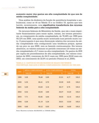 SUS: AVANÇOS E DESAFIOS




     aumento maior dos gastos em alta complexidade do que nos de
     média complexidade.
       Uma análise da dinâmica da função de assistência hospitalar e am-
     bulatorial, como se vê na Tabela 15 e no Gráfico 19, aponta que tem
     havido, recentemente, uma significativa transferência dos recursos
     federais da média para a alta complexidade.
        Os recursos federais do Ministério da Saúde, que são o mais impor-
     tante financiamento para essas ações, caíram, em termos percentu-
     ais, no componente de média complexidade, de 78,49% em 1999 para
     59,12% em 2005, uma queda muito acentuada num período muito cur-
     to. O preocupante é que essa diminuição relativa dos recursos da mé-
     dia complexidade vem configurando uma tendência porque, apesar
     de um pico no ano 2000, vem se fazendo continuamente. Em termos
     absolutos, os valores nominais no período cresceram 2,6 vezes na mé-
     dia complexidade e 6,7 vezes na alta complexidade. Os gastos do SUS
     per capita em procedimentos de alta complexidade, em valores cons-
     tantes de 2003, cresceram de 24,31 reais em 1995 para 29,82 reais em
     2003, um crescimento de 22,6% no período (Vianna et al.,2005).

     TABELA 15: GASTOS DO SUS EM BILHÕES DE REAIS E EM TERMOS
     PERCENTUAIS, NAS ALTA E MÉDIA COMPLEXIDADES. PERÍODO DE 1999-2005


                 MÉDIA COMPLEXIDADE               ALTA COMPLEXIDADE                TOTAL
       ANO
88                 VALOR                 %        VALOR               %     VALOR          %

       1999      3,28                 78,49      0,89               21,51   4,17       100,0

       2000      5,35                 66,41      2,70               33,59   8,05       100,0

       2001      5,59                 63,83      3,16               36,17   8,75       100,0

       2002      6,52                 63,93      3,68               36,07   10,20      100,0

       2003      7,71                 63,45      4,44               36,55   12,15      100,0

       2004      8,26                 61,19      5,24               38,81   13,50      100,0

       2005      8,68                 59,12      6,00               40,88   14,68      100,0

     Fonte: Ministério da Saúde: SIA/SIH/SUS, In: CONASS (2006a).
 
